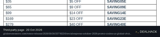 Screenshot of globenewswire.com listing a AliExpress coupon on Oct 20, 2026 showing the "Save $14 on AliExpress Orders of $99+" offer