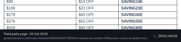 Screenshot of globenewswire.com listing a AliExpress coupon on Oct 20, 2026 showing the "Save $40 on AliExpress Orders of $279+" offer